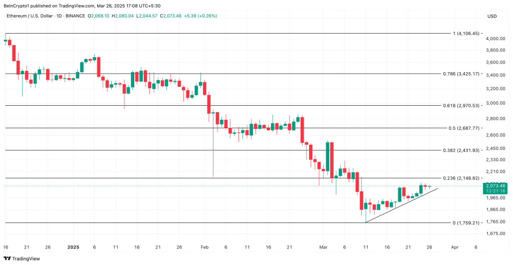 Ethereum koers