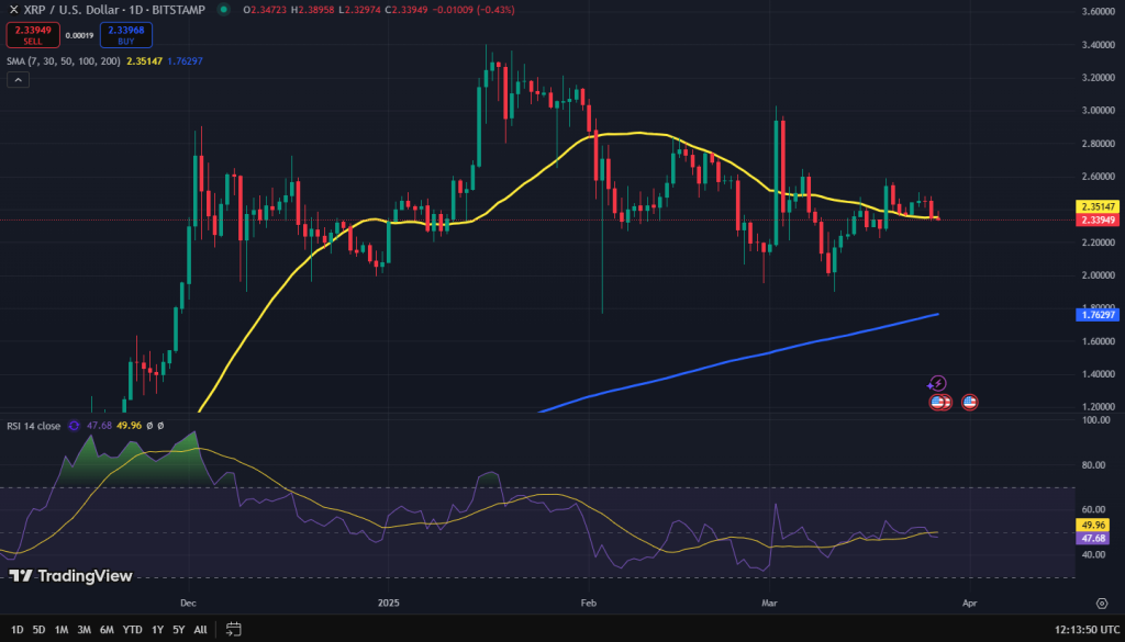 XRP koers grafiek