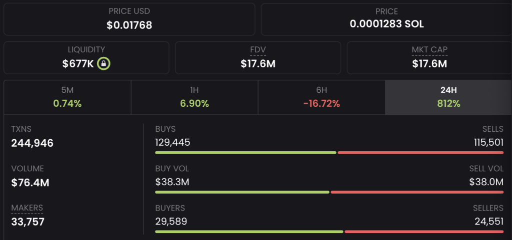 Ghiblification wist al snel een market cap van $17,6 miljoen te realiseren -