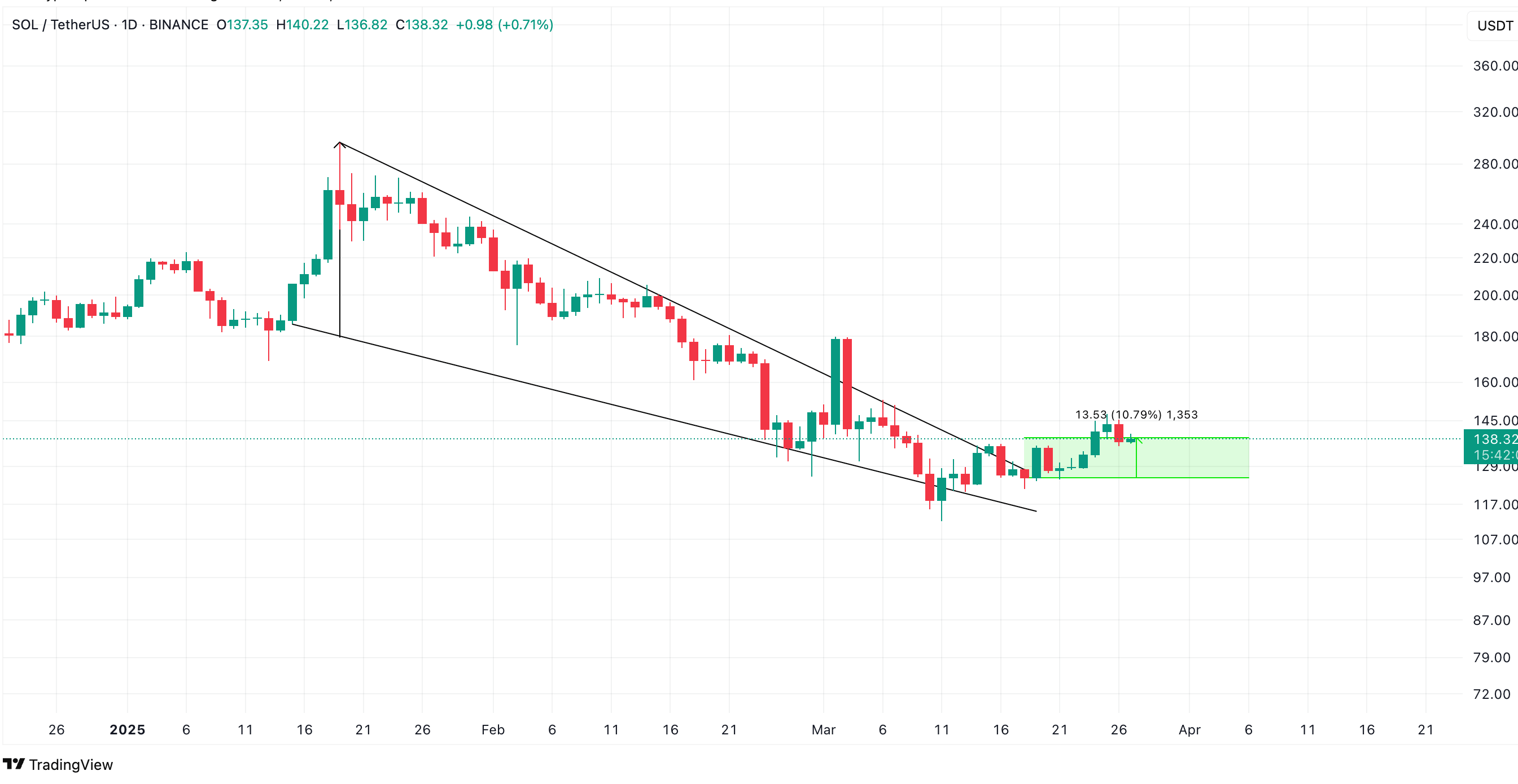 SOL Falling Wedge. Source: TradingView