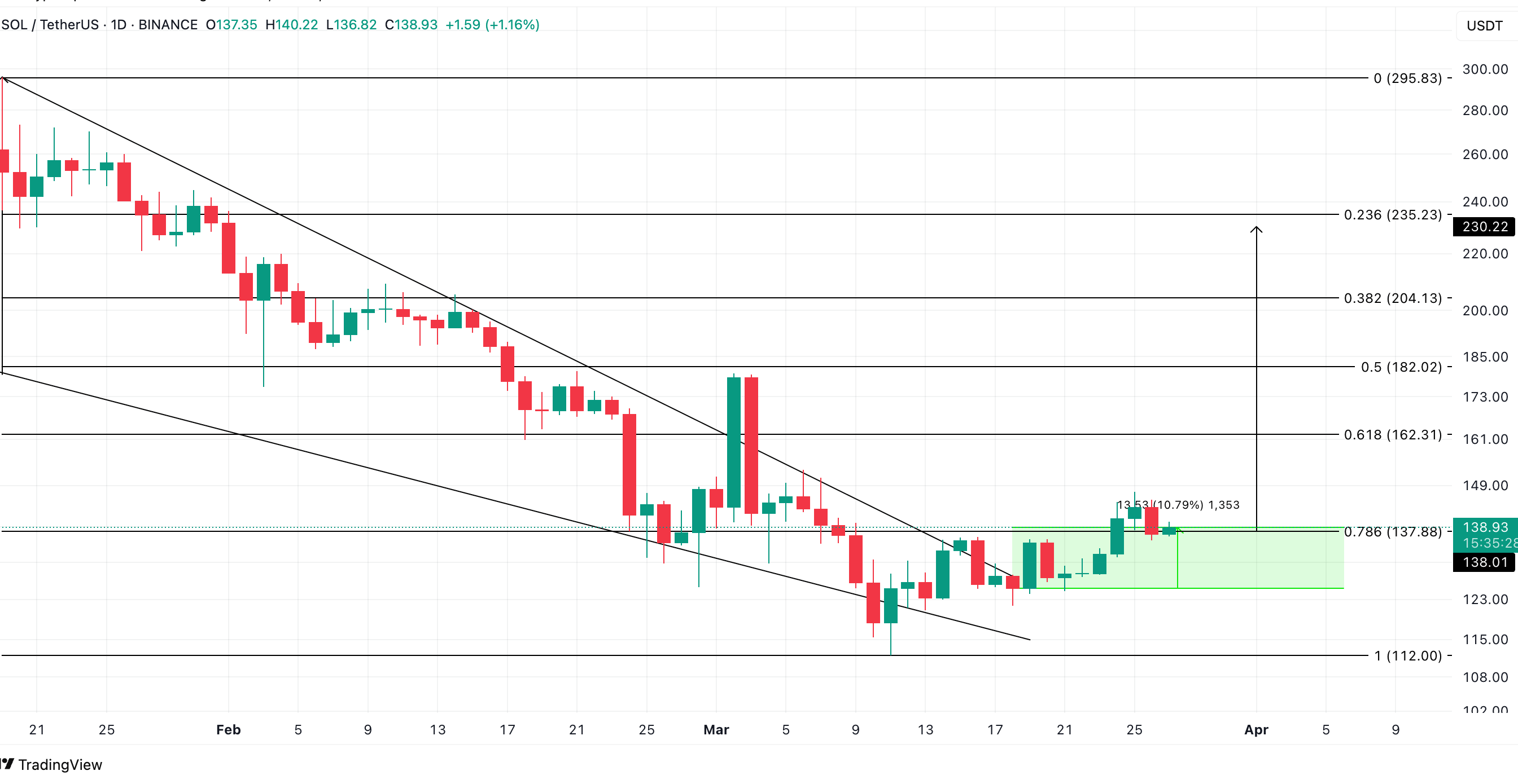 SOL Price Analysis. Source: TradingView