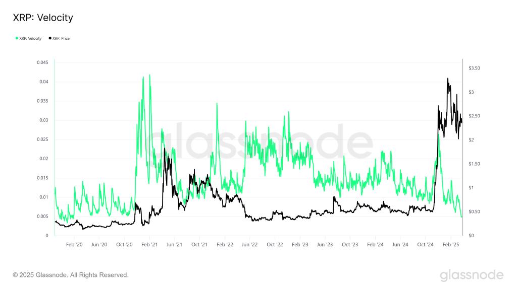 XRP Velocity. Source Glassnode