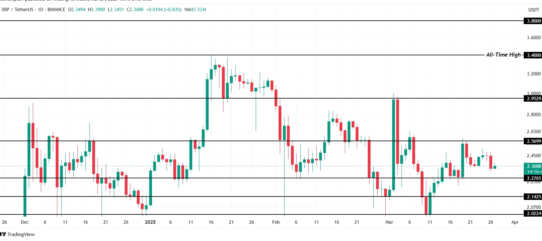 XRP Price Analysis. Source: TradingView