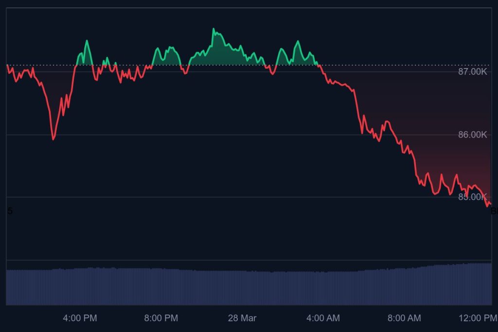 Bitcoin koers grafiek (24 uur) - bron: CoinMarketCap