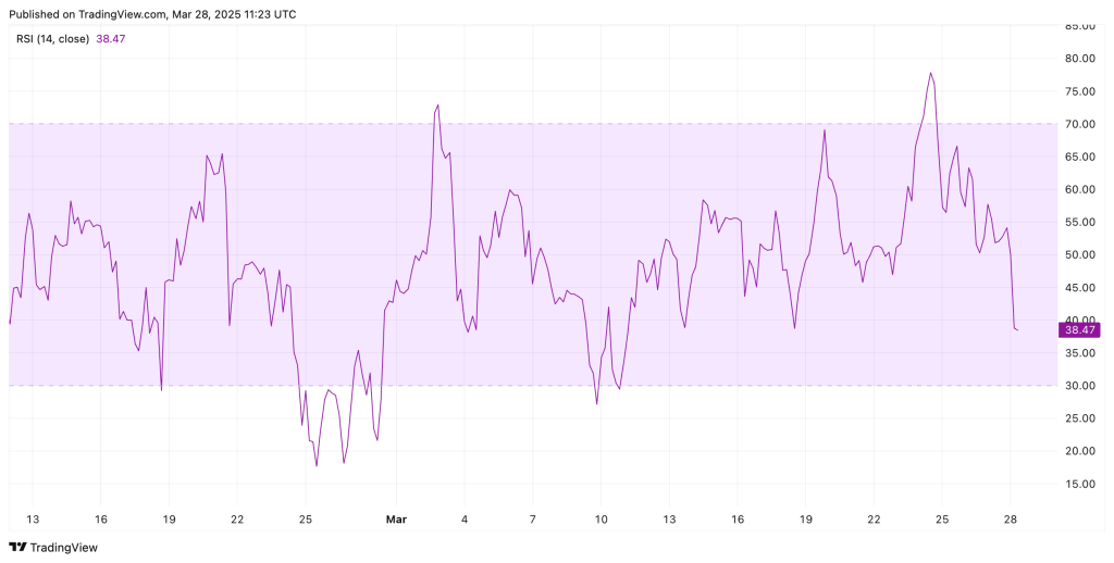 RSI van Bitcoin daalt hard - bron: TradingView
