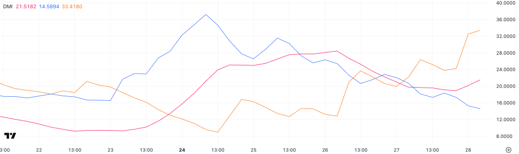 BTC DMI. Source: TradingView