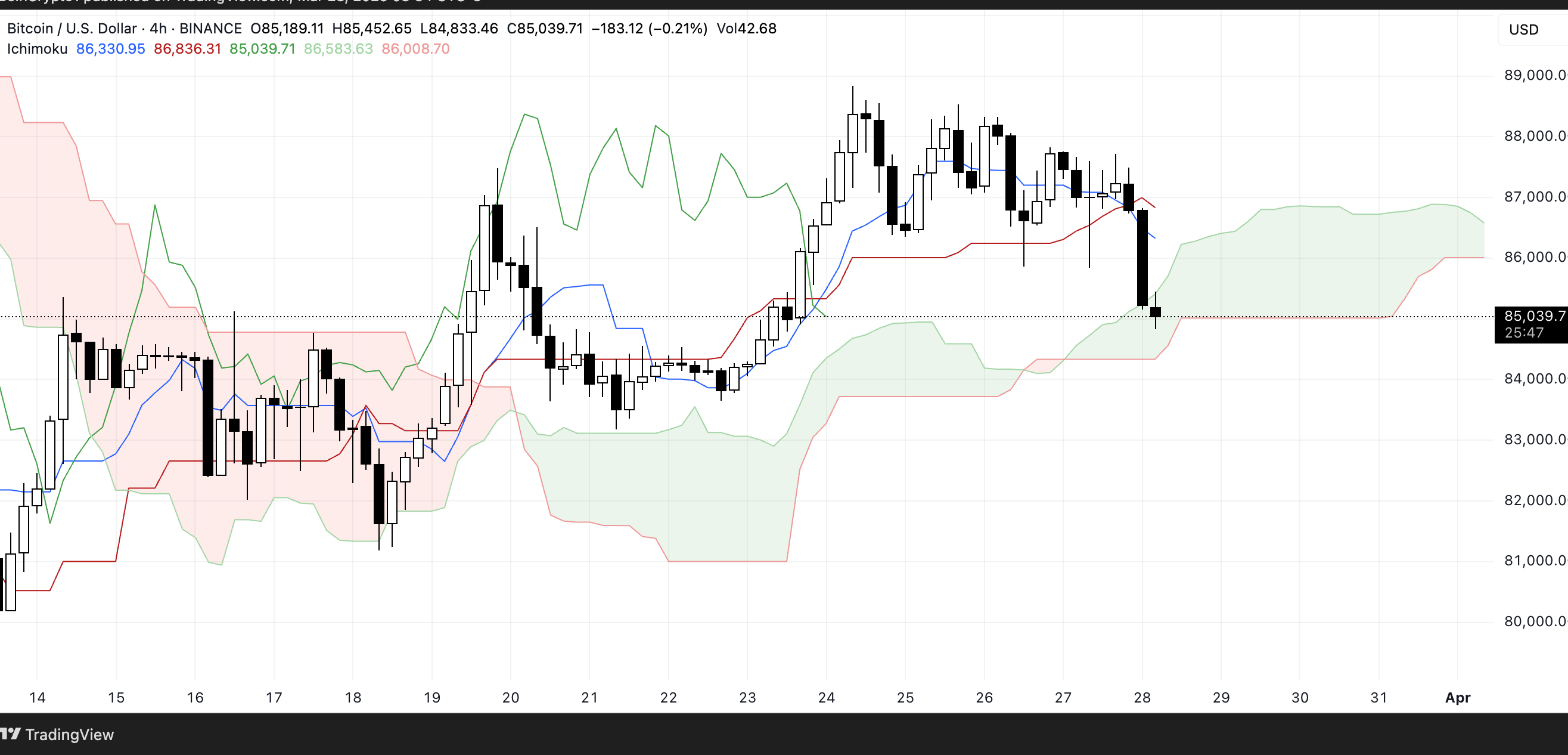 BTC Ichimoku Cloud. Source: TradingView