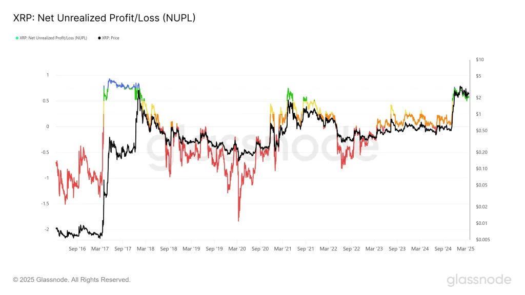 XRP NUPL. Source Glassnode