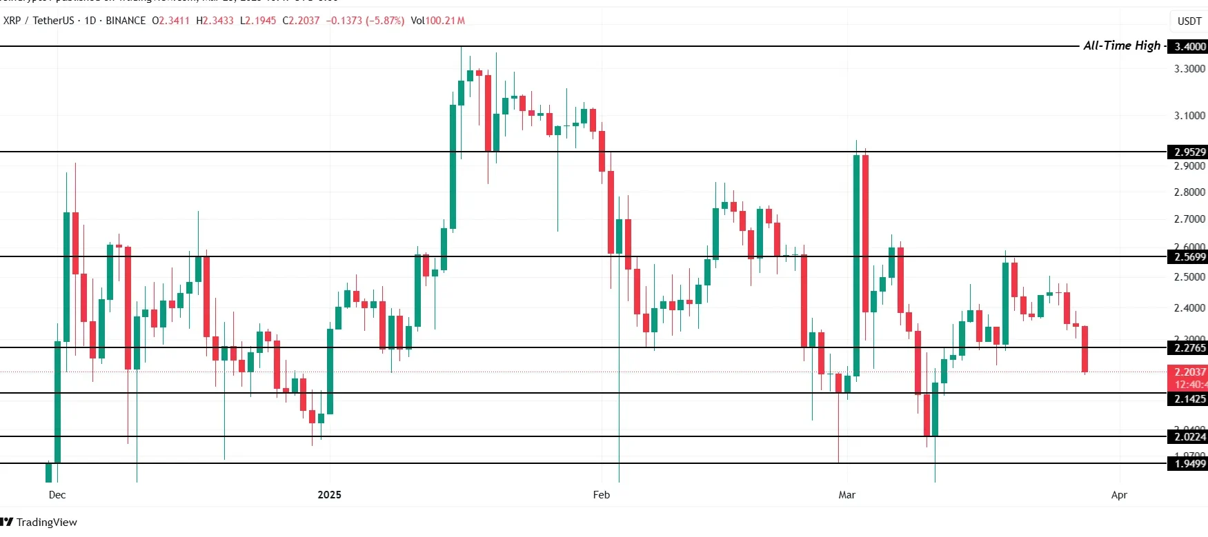 XRP Price Analysis. Source: TradingView