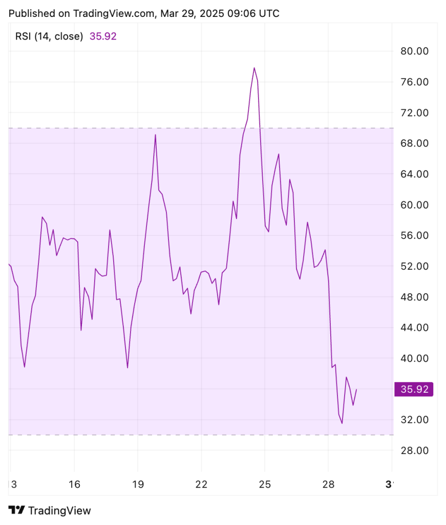 RSI Bitcoin behaalt mogelijk dieptepunt bij 35 - bron: TradingView