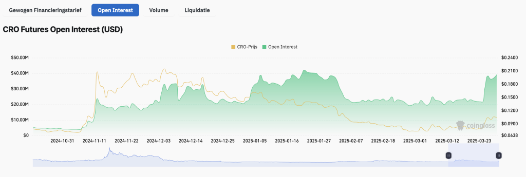 Open Interest Cronos stijgt sinds deal Trump Media - Bron: Coingecko