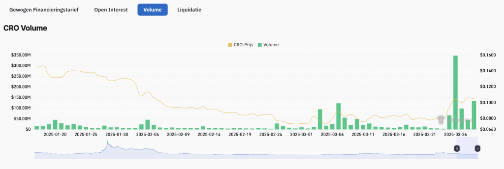 Volume Cronos stijgt sinds deal Trump Media - Bron: Coingecko