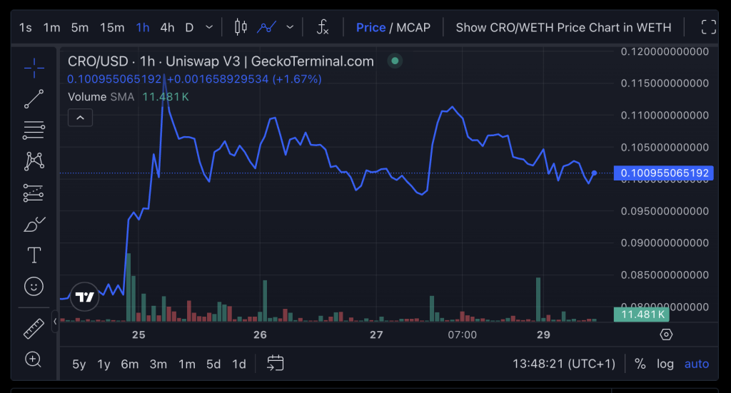 Cronos $CRO stijgt na deal Trump Media - Bron: CoinGecko