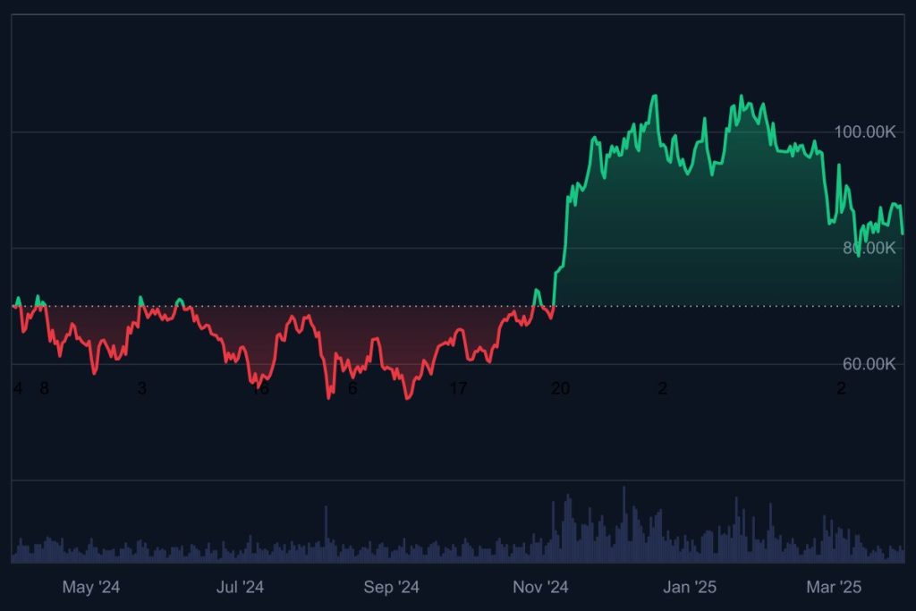 Bitcoin koers over de afgelopen 12 maanden - bron: CoinMarketCap