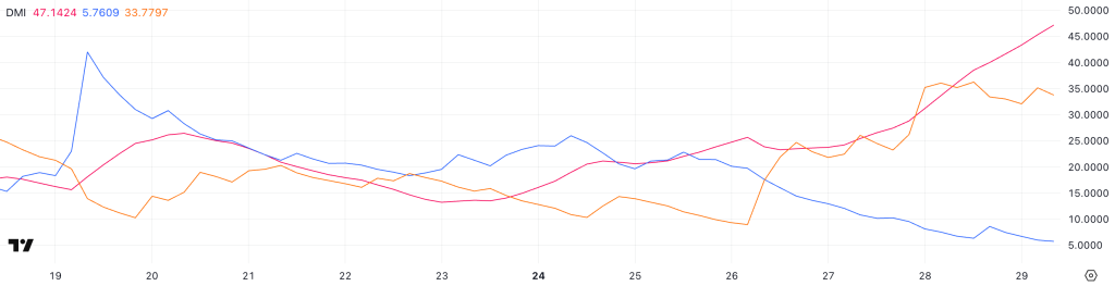 XRP DMI. Source: TradingView
