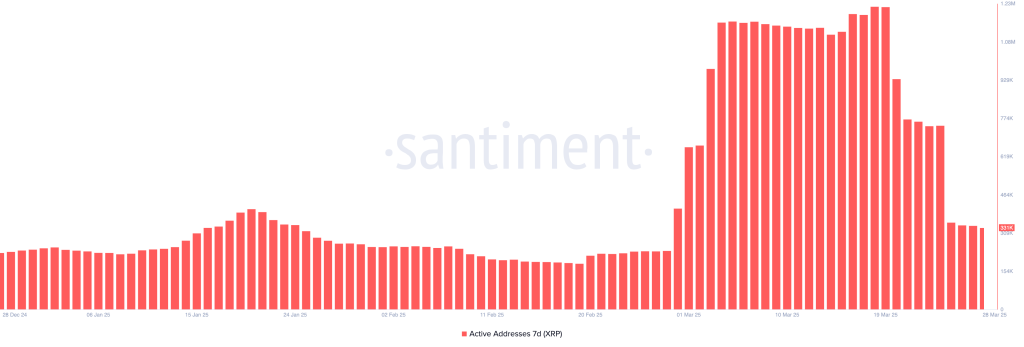 7-Day XRP Active Addresses. Source: Santiment