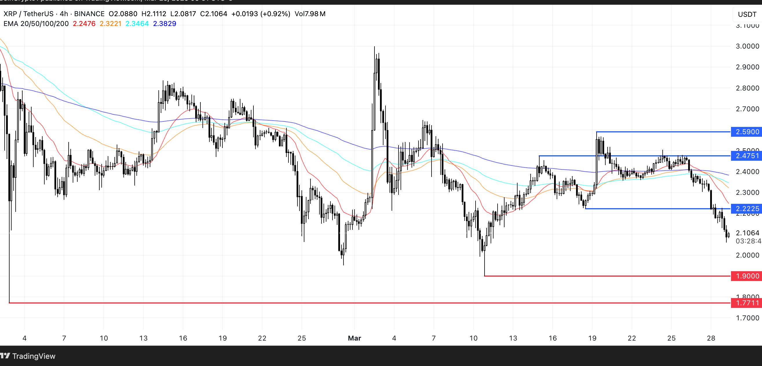 XRP Price Analysis. Source: TradingView