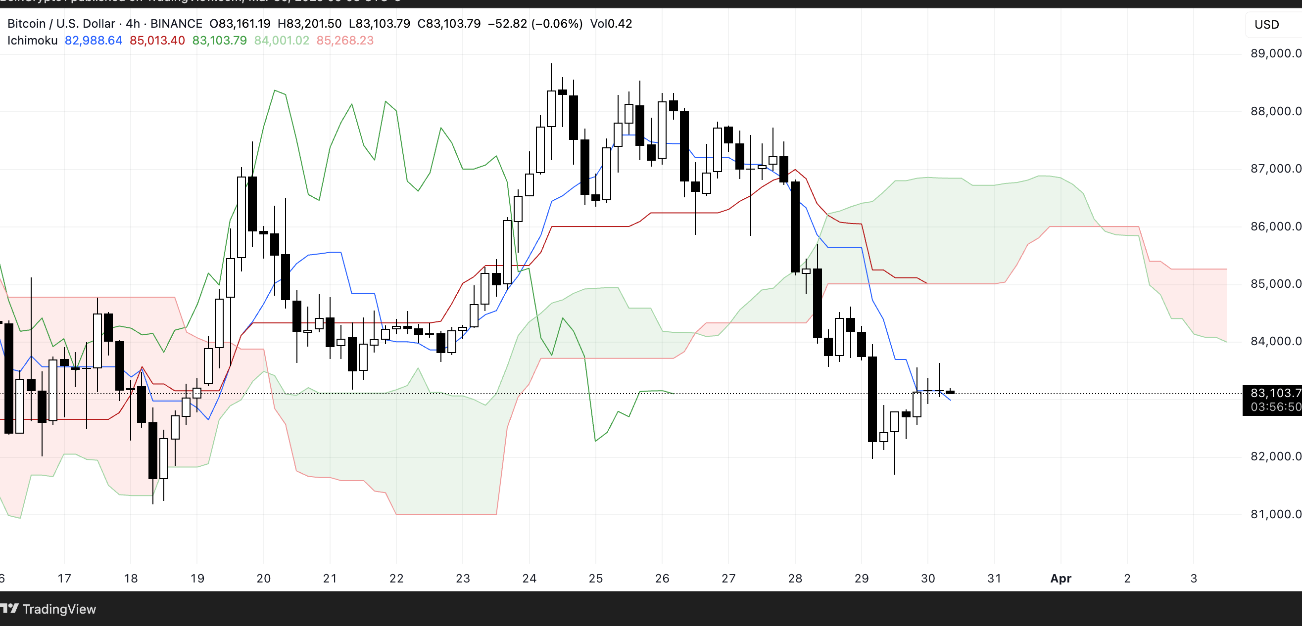 BTC Ichimoku Cloud. Source: TradingView