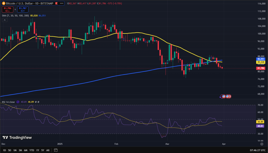 Bitcoin koers grafiek