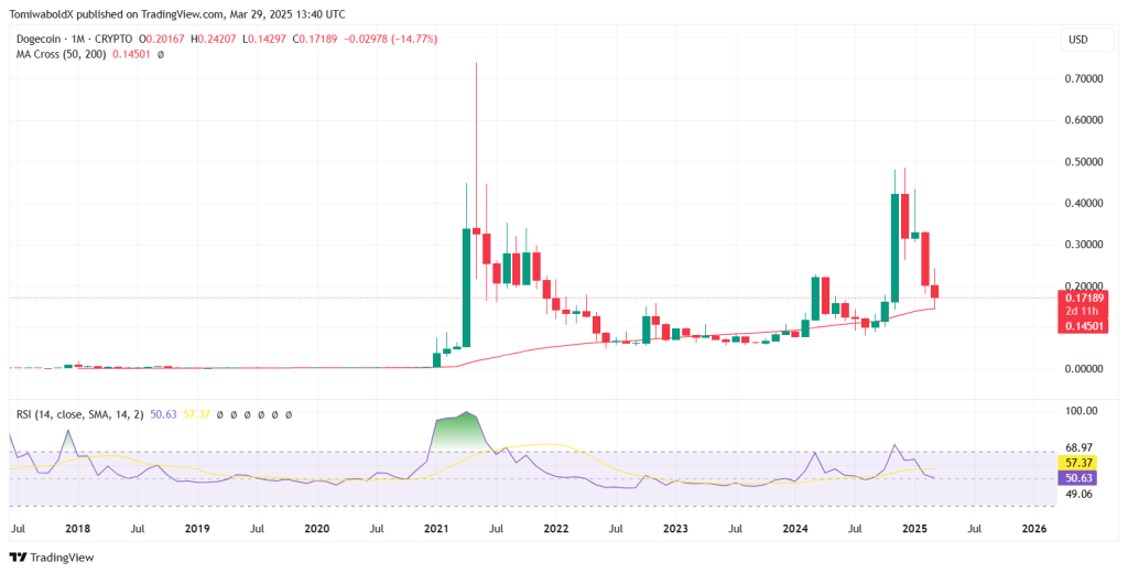 Dogecoin historie