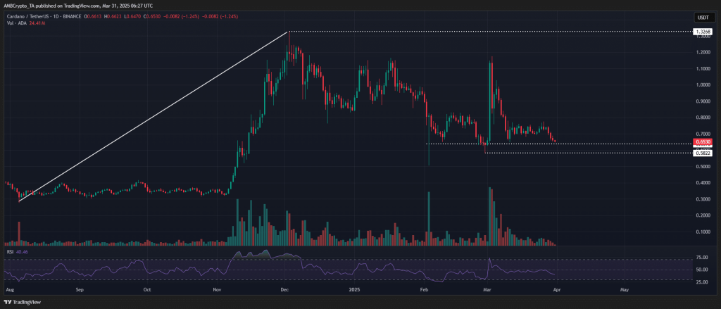 Cardano koers