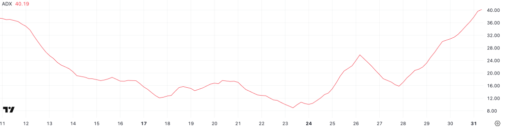 ADA ADX. Source: TradingView