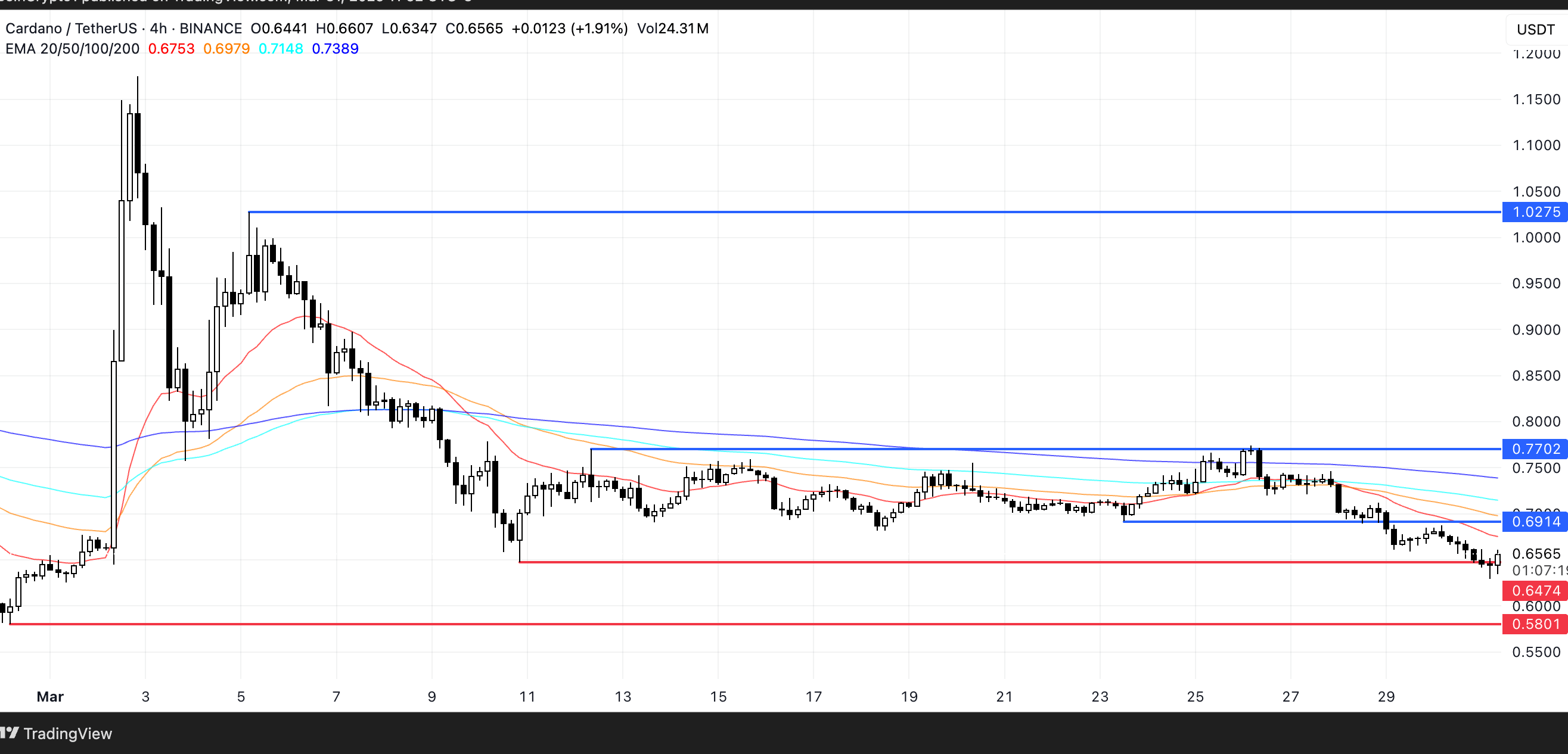 ADA Price Analysis. Source: TradingView