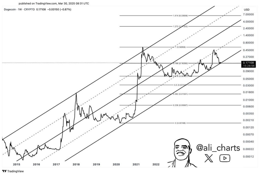 Dogecoin koers