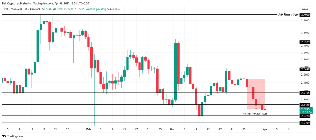 XRP koers