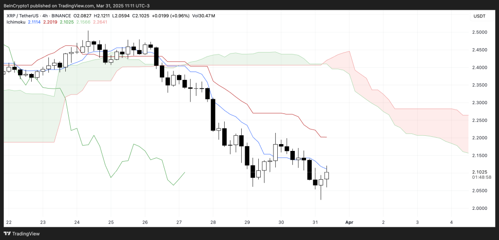 Ichimoku Cloud van XRP