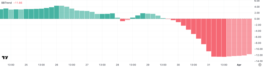 ETH BBTrend. Source: TradingView