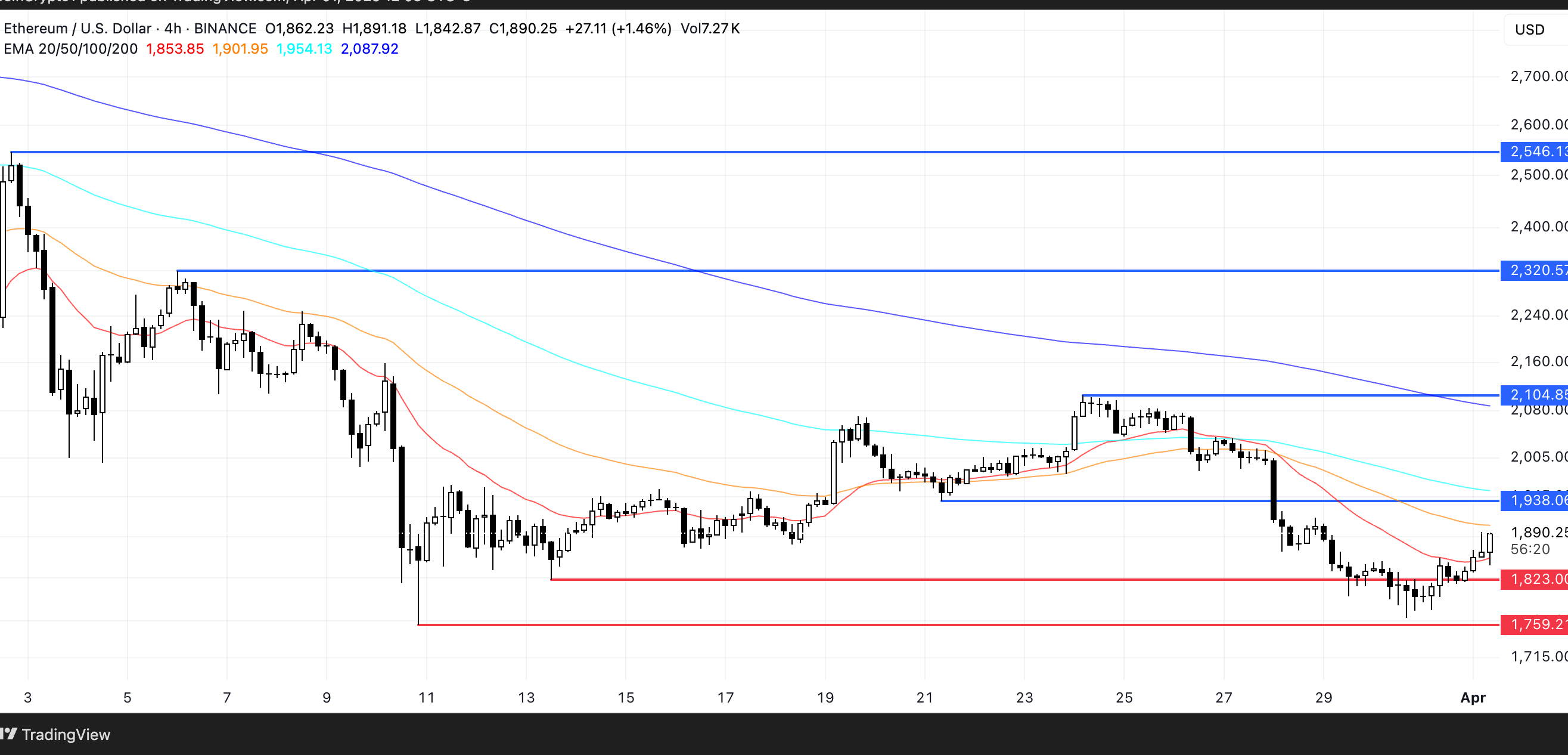 ETH Price Analysis. Source: TradingView