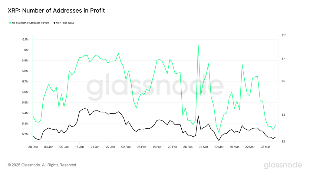 XRP Number of Addresses in Profit. Source: Glassnode