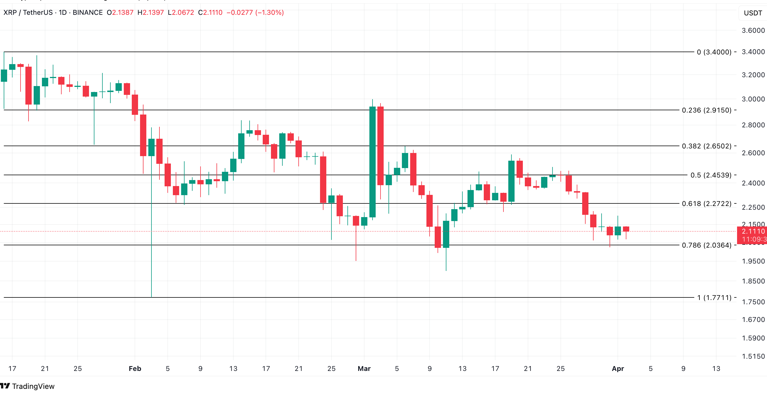 XRP Price Analysis. Source: TradingView