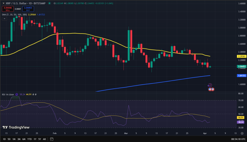 XRP koers grafiek