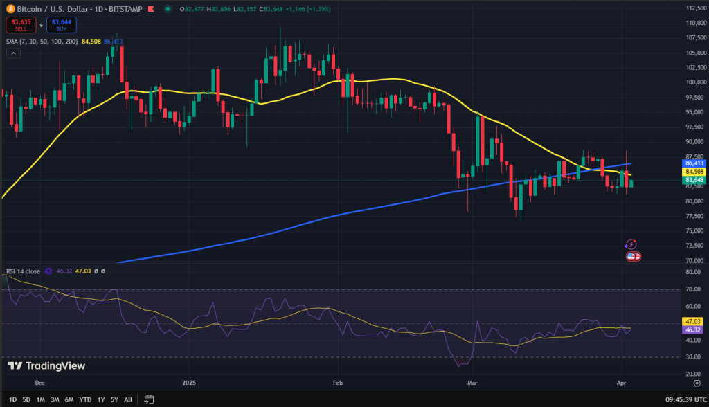 Bitcoin koers grafiek