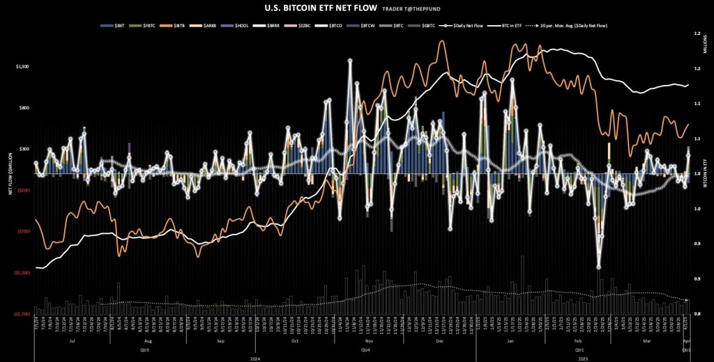 Bitcoin ETF in- en uitstromen