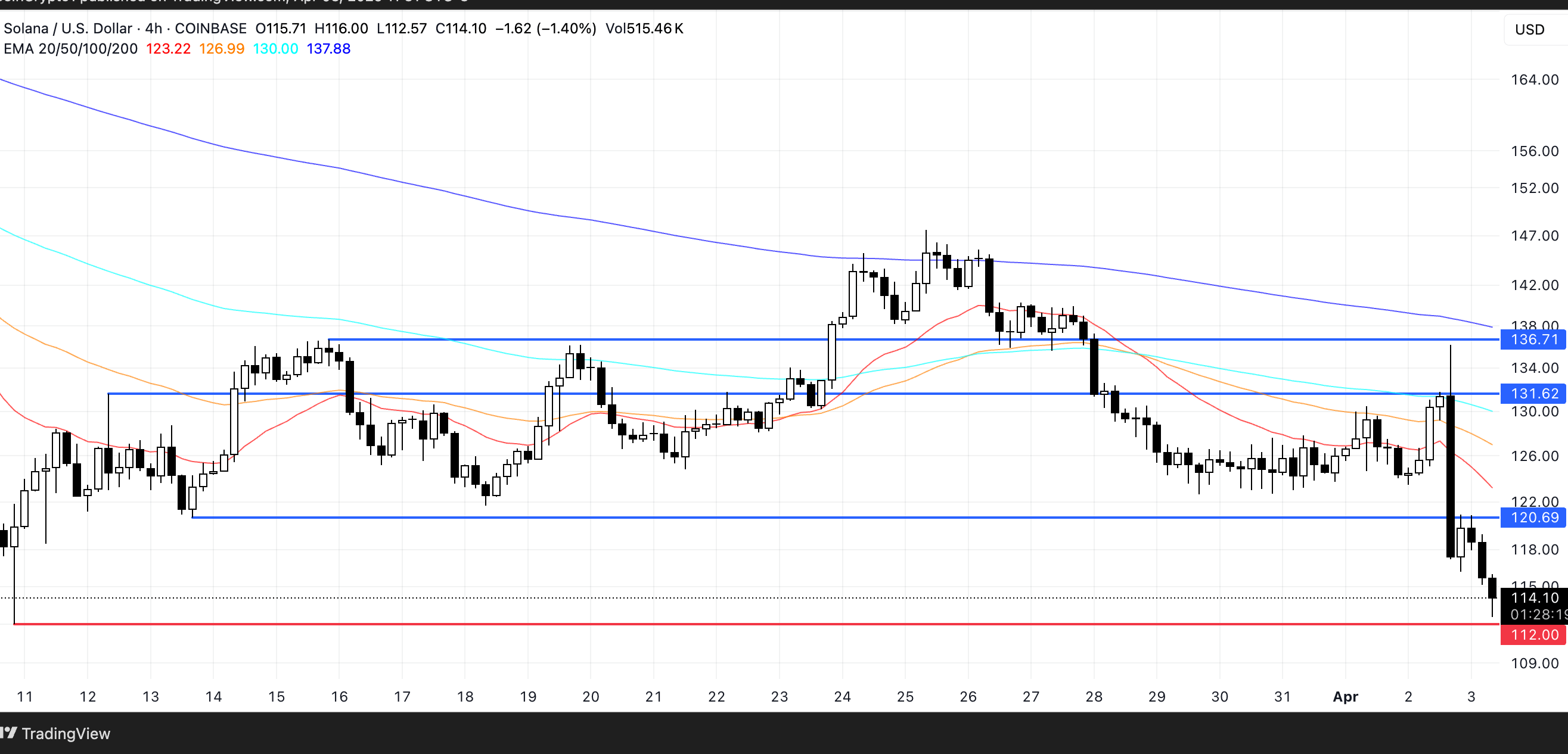 SOL Price Analysis. Source: TradingView