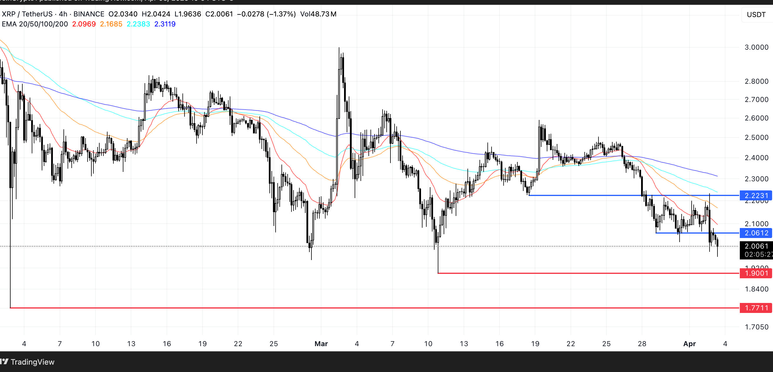 XRP Price Analysis. Source: TradingView