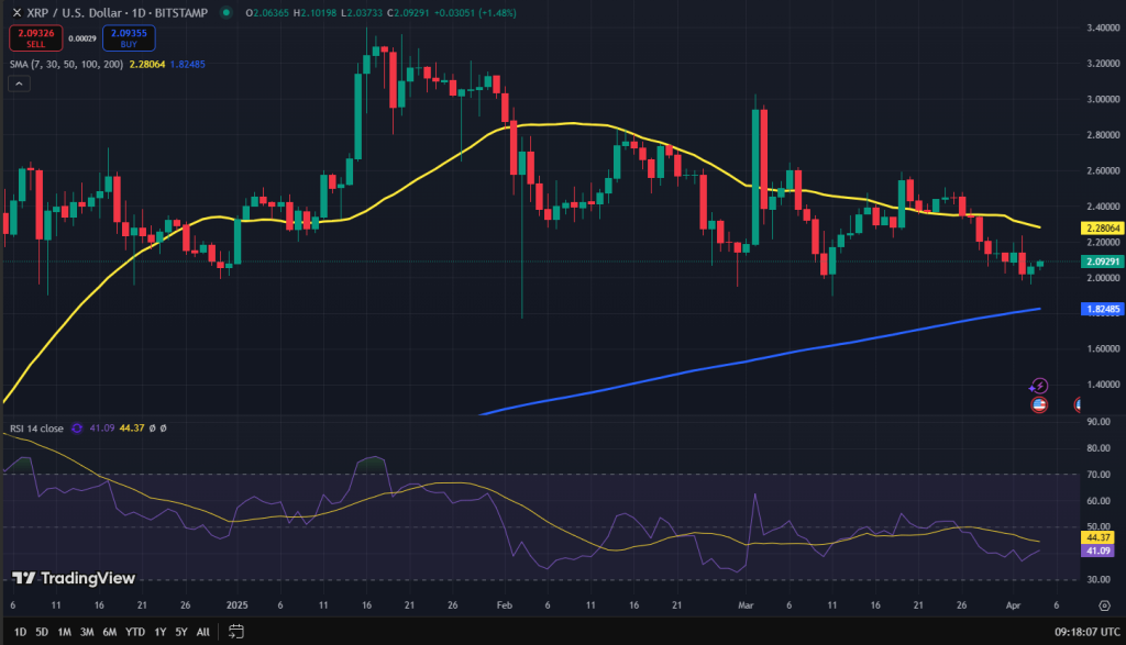 XRP koers grafiek