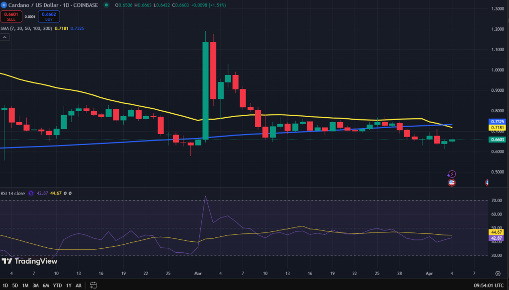 Cardano koers grafiek