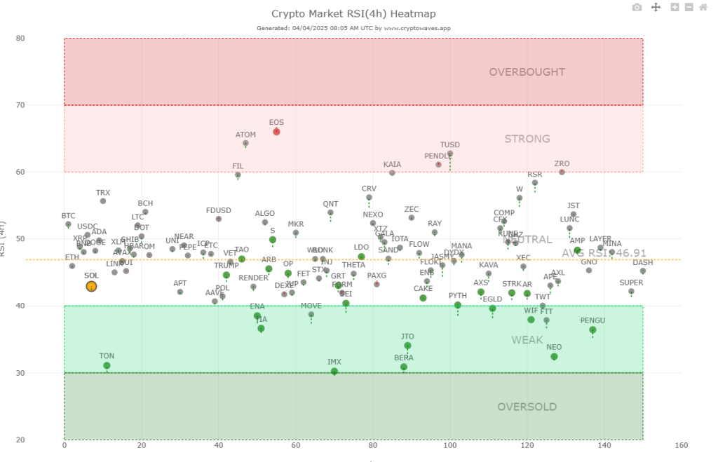 RSI van verschillende cryptomunten