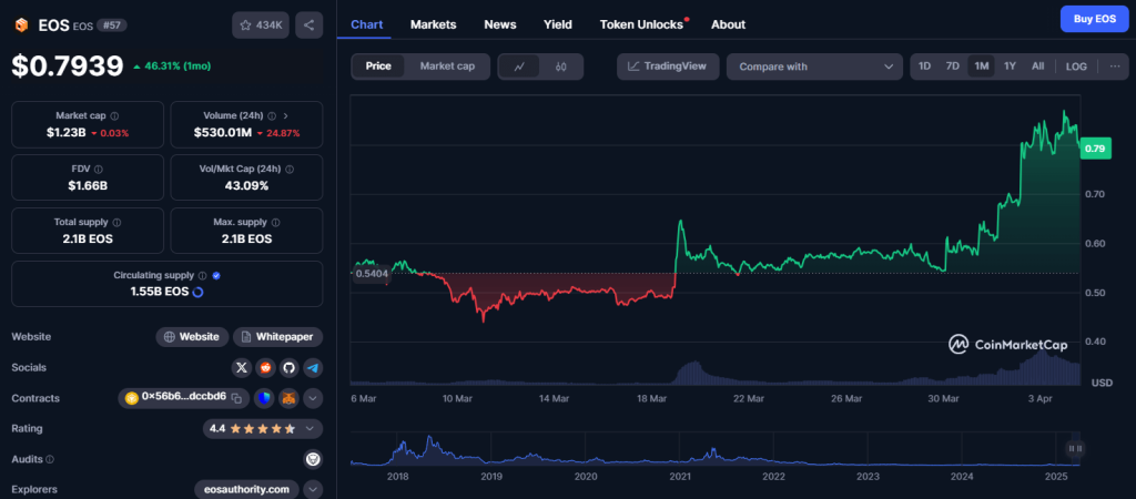 EOS crypto koers grafiek