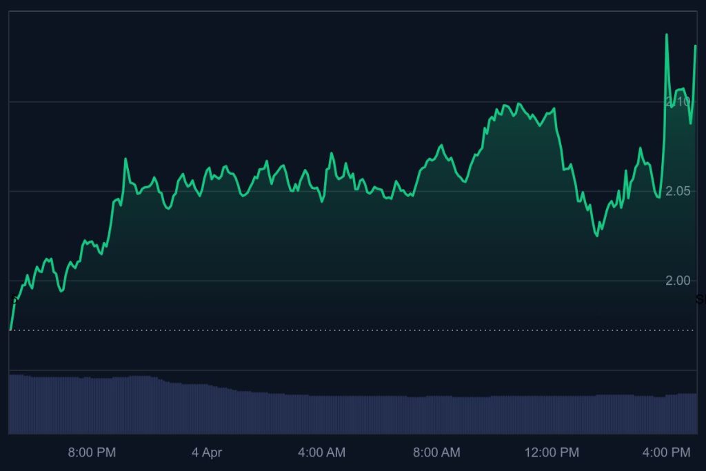 XRP koers grafiek - bron: CoinMarketCap