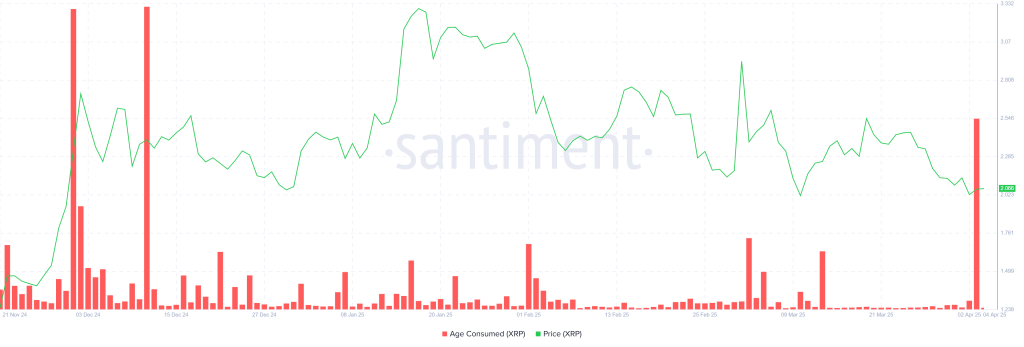 XRP Age Consumed. Source: Santiment