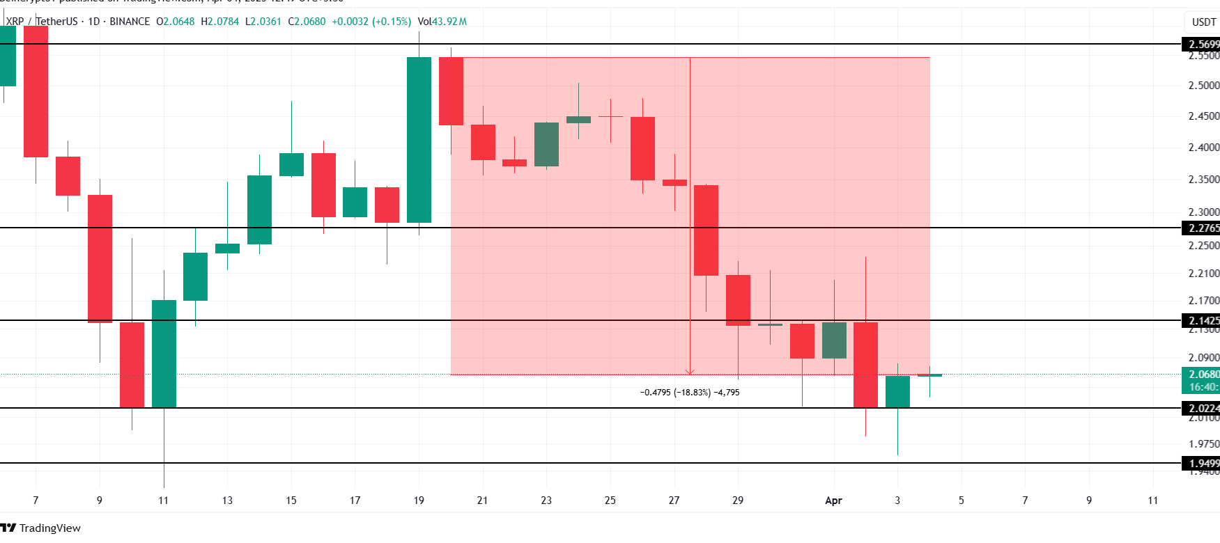 XRP Price Analysis. Source: TradingView