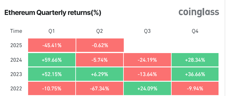 Ethereum Quarterly Performance Since 2022. Source: CoinGlass