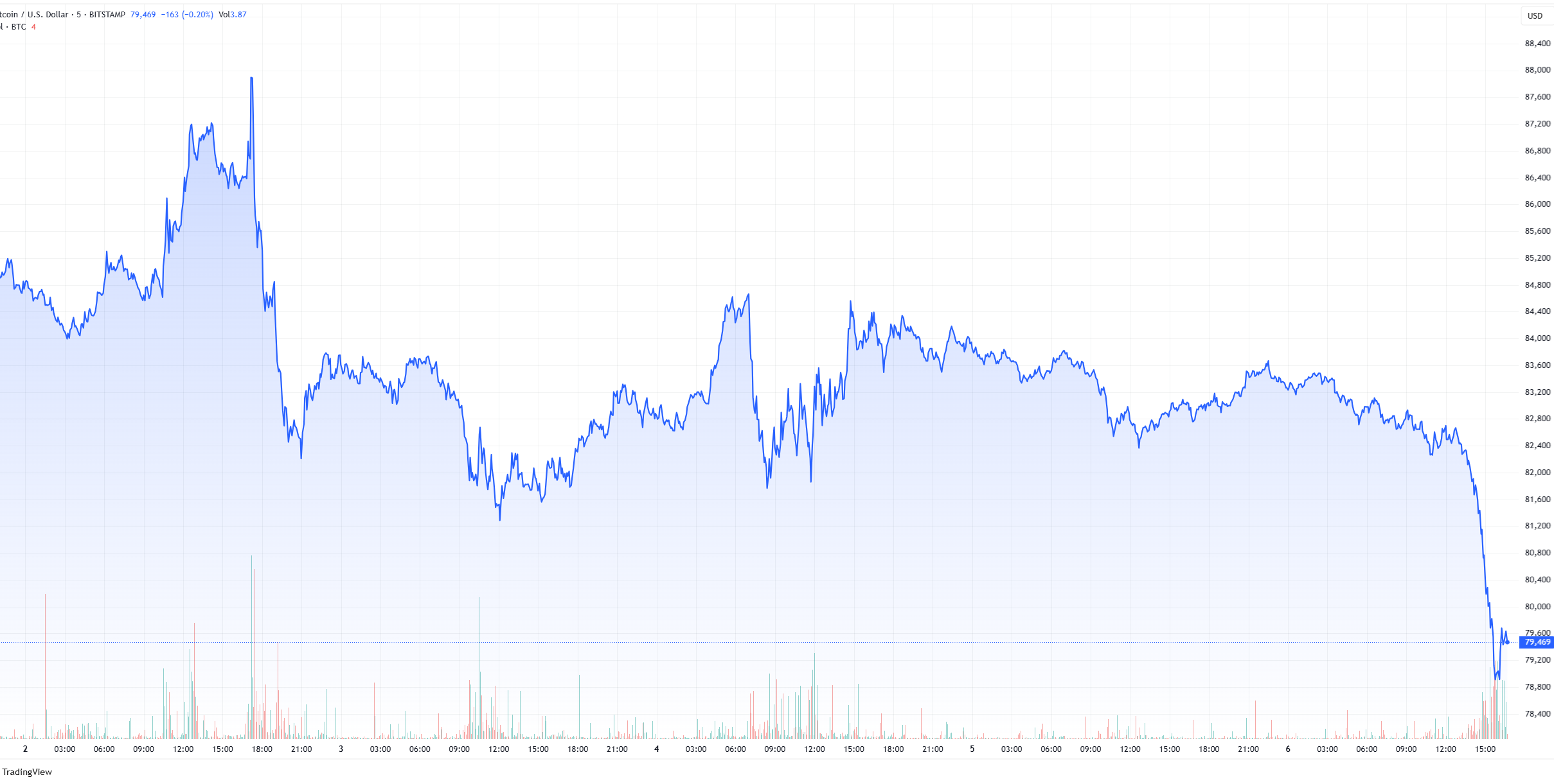 Bitcoin Weekly Price Chart. Source: TradingView