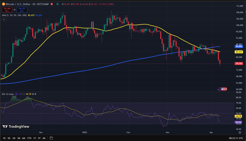 Bitcoin koers grafiek