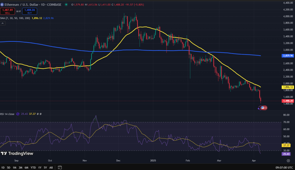 Ethereum koers grafiek